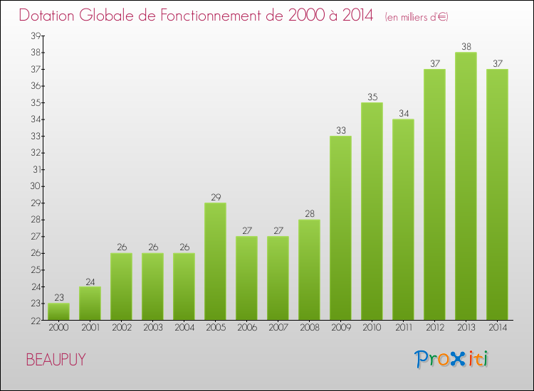 Evolution du montant de la Dotation Globale de Fonctionnement pour la commune de BEAUPUY de 2000 à 2014 Evolution du montant de la Dotation Globale de Fonctionnement pour BEAUPUY de 2000 à 2014