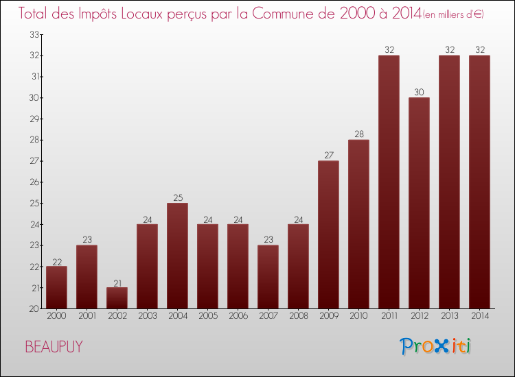 Evolution des Impôts Locaux pour la commune de BEAUPUY de 2000 à 2014 Evolution des Impôts Locaux pour BEAUPUY de 2000 à 2014