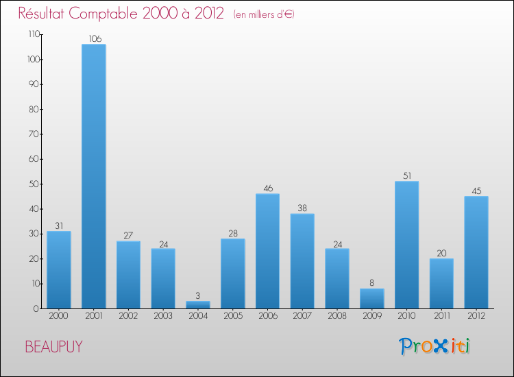 Evolution du résultat comptable pour la commune de BEAUPUY de 2000 à 2012 Evolution du résultat comptable pour BEAUPUY de 2000 à 2012