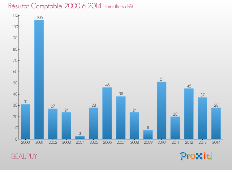 Evolution du résultat comptable pour la commune de BEAUPUY de 2000 à 2014 Evolution du résultat comptable pour BEAUPUY de 2000 à 2014