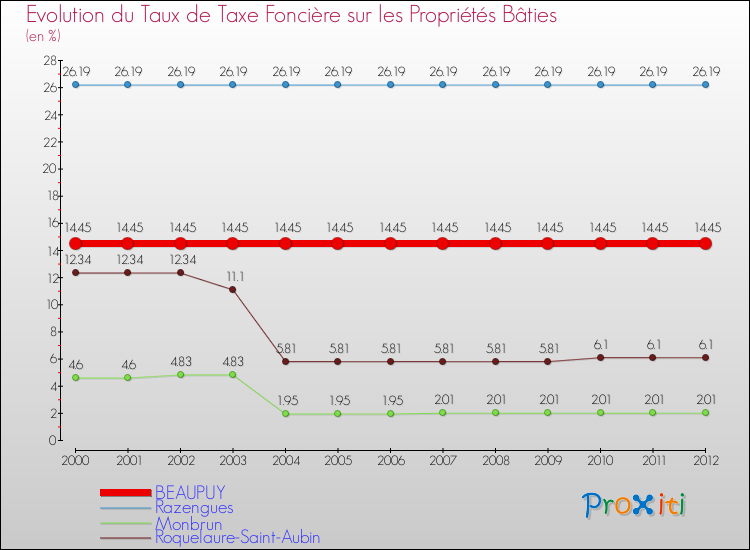 Evolution du taux de la taxe foncière sur le bati pour BEAUPUY et les communes proches de 2000 à 2012 Comparaison des taux de taxe foncière sur le bati pour BEAUPUY et les communes voisines de 2000 à 2012