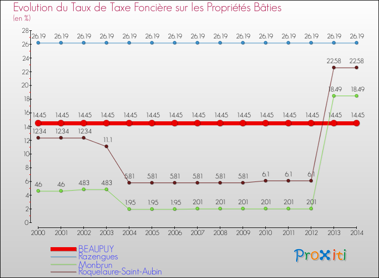 Evolution du taux de la taxe foncière sur le bati pour BEAUPUY et les communes proches de 2000 à 2014 Comparaison des taux de taxe foncière sur le bati pour BEAUPUY et les communes voisines de 2000 à 2014