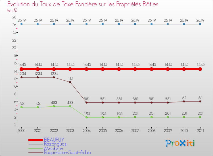 Evolution du taux de la taxe foncière sur le bati pour BEAUPUY et les communes proches Comparaison des taux de taxe foncière sur le bati pour BEAUPUY et les communes voisines