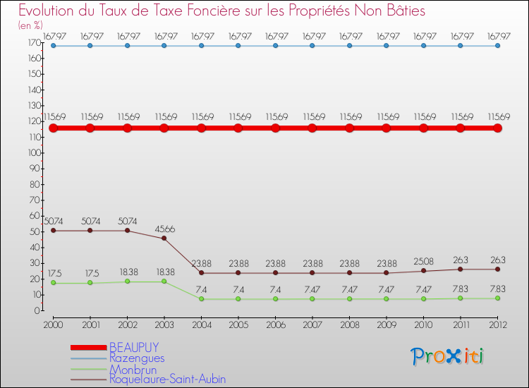 Evolution du taux de la taxe foncière sur les immeubles et terrains non batis pour BEAUPUY et les communes proches de 2000 à 2012 Comparaison des taux de la taxe foncière sur les immeubles et terrains non batis pour BEAUPUY et les communes voisines de 2000 à 2012