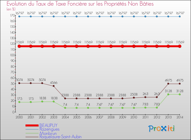 Evolution du taux de la taxe foncière sur les immeubles et terrains non batis pour BEAUPUY et les communes proches de 2000 à 2014 Comparaison des taux de la taxe foncière sur les immeubles et terrains non batis pour BEAUPUY et les communes voisines de 2000 à 2014