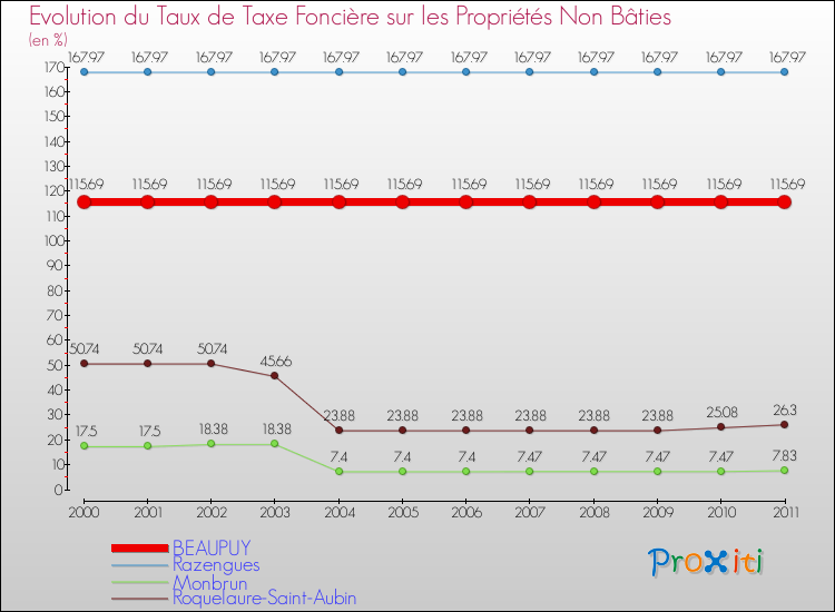Evolution du taux de la taxe foncière sur les immeubles et terrains non batis pour BEAUPUY et les communes proches Comparaison des taux de la taxe foncière sur les immeubles et terrains non batis pour BEAUPUY et les communes voisines