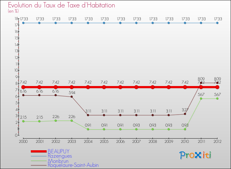 Evolution du taux de la taxe d'habitation pour BEAUPUY et les communes proches Comparaison des taux de la taxe d'habitation pour BEAUPUY et les communes voisines