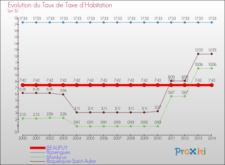 Evolution du taux de la taxe d'habitation pour BEAUPUY et les communes proches de 2000 à 2014 Comparaison des taux de la taxe d'habitation pour BEAUPUY et les communes voisines de 2000 à 2014