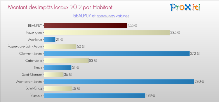 Montant des impôts locaux par Habitant pour BEAUPUY et les communes proches Comparaison des impôts locaux par habitant pour BEAUPUY et les communes voisines