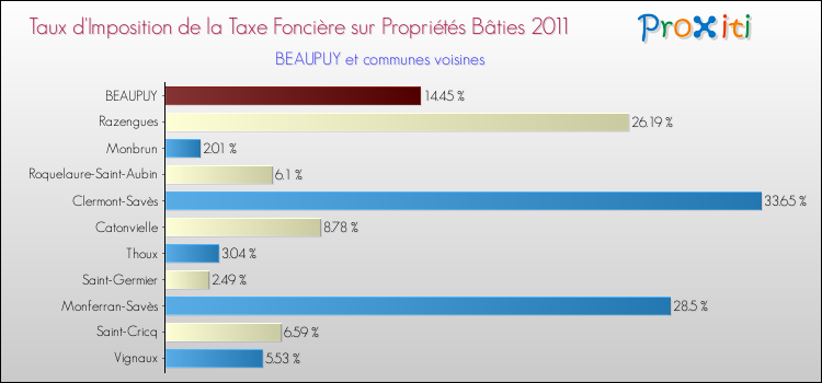 Taux d'imposition de la taxe foncière sur le bati 2011 pour BEAUPUY et les communes proches Comparaison des taux d'imposition de la taxe foncière sur le bati 2011 pour BEAUPUY et les communes voisines