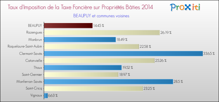 Taux d'imposition de la taxe foncière sur le bati 2014 pour BEAUPUY et les communes proches Comparaison des taux d'imposition de la taxe foncière sur le bati 2014 pour BEAUPUY et les communes voisines