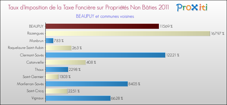 Taux d'imposition de la taxe foncière sur les immeubles et terrains non batis 2011 pour BEAUPUY et les communes proches Comparaison des taux d'imposition de la taxe foncière sur les immeubles et terrains non batis 2011 pour BEAUPUY et les communes voisines