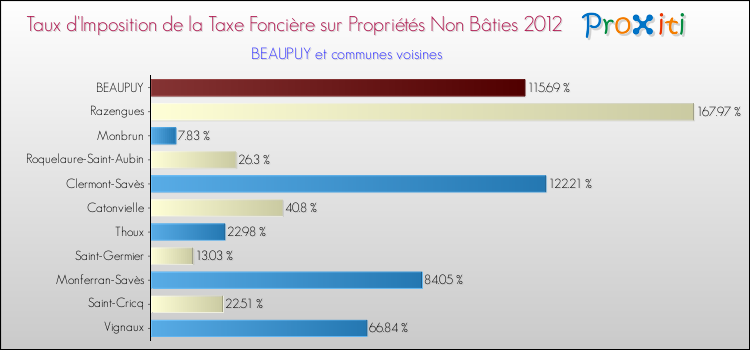 Taux d'imposition de la taxe foncière sur les immeubles et terrains non batis 2012 pour BEAUPUY et les communes proches Comparaison des taux d'imposition de la taxe foncière sur les immeubles et terrains non batis 2012 pour BEAUPUY et les communes voisines