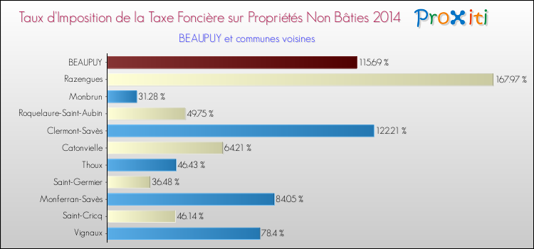 Taux d'imposition de la taxe foncière sur les immeubles et terrains non batis 2014 pour BEAUPUY et les communes proches Comparaison des taux d'imposition de la taxe foncière sur les immeubles et terrains non batis 2014 pour BEAUPUY et les communes voisines