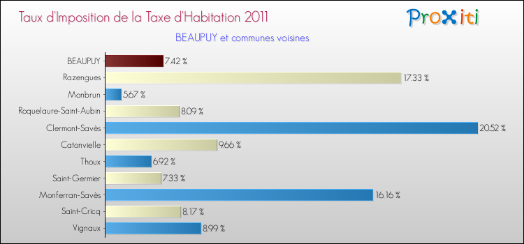 Taux d'imposition de la taxe d'habitation 2011 pour BEAUPUY et les communes proches Comparaison des taux d'imposition de la taxe d'habitation 2011 pour BEAUPUY et les communes voisines