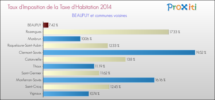 Taux d'imposition de la taxe d'habitation 2014 pour BEAUPUY et les communes proches Comparaison des taux d'imposition de la taxe d'habitation 2014 pour BEAUPUY et les communes voisines