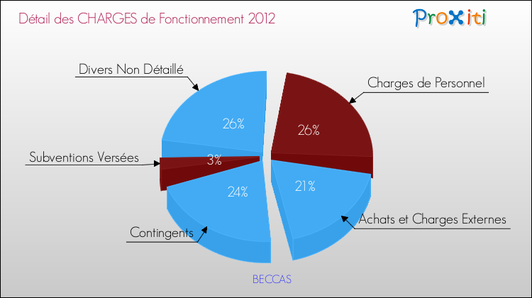 Décomposition des Charges de Fonctionnement 2012 de la commune de BECCAS Charges de Fonctionnement 2012 pour la commune de BECCAS