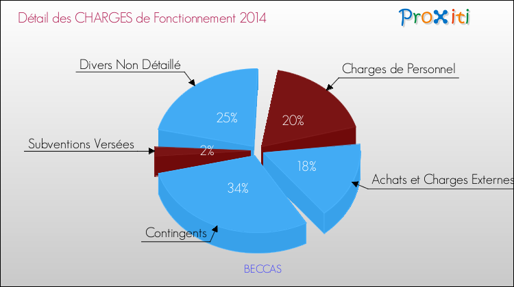 Décomposition des Charges de Fonctionnement 2014 de la commune de BECCAS Charges de Fonctionnement 2014 pour la commune de BECCAS