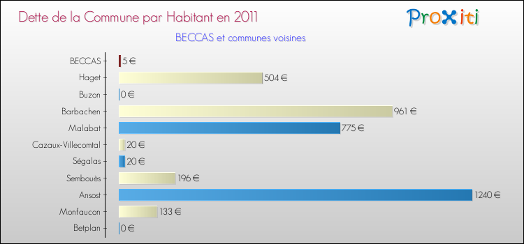 Dette par habitant de la commune en 2011 pour BECCAS et les communes proches Comparaison de la dette par habitant de la commune en 2011 pour BECCAS et les communes voisines