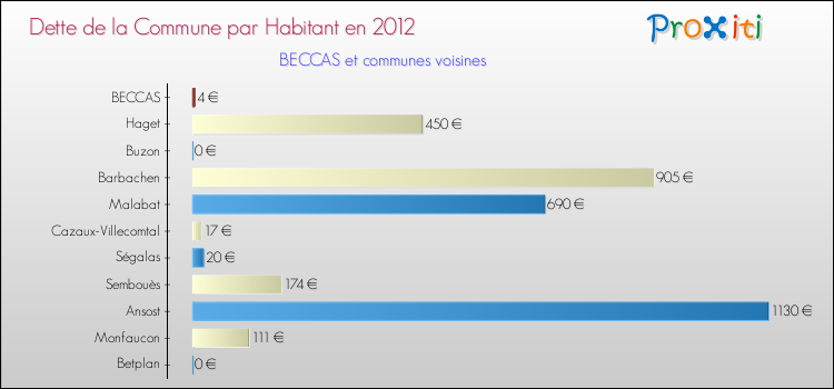 Dette par habitant de la commune en 2012 pour BECCAS et les communes proches Comparaison de la dette par habitant de la commune en 2012 pour BECCAS et les communes voisines