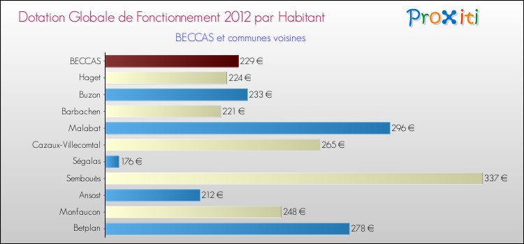 Montant des dotations globales de fonctionnement DGF par Habitant pour BECCAS et les communes proches Comparaison des des dotations globales de fonctionnement DGF par habitant pour BECCAS et les communes voisines