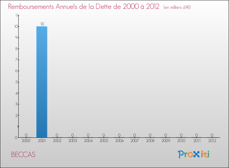 Evolution de l'annuité de la dette pour la commune de BECCAS de 2000 à 2012 Annuités de la dette pour BECCAS de 2000 à 2012