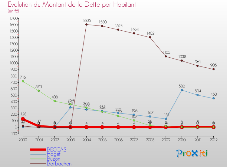 Evolution de la dette par habitant pour la commune de BECCAS et les communes proches de 2000 à 2012 Comparaison de la dette par habitant pour BECCAS et les communes voisines de 2000 à 2012