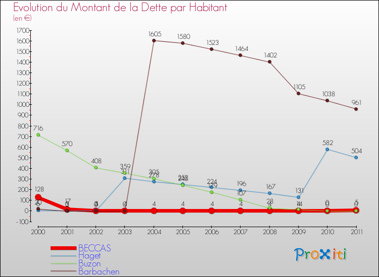 Evolution de la dette par habitant pour la commune de BECCAS et les communes proches Comparaison de la dette par habitant pour BECCAS et les communes voisines