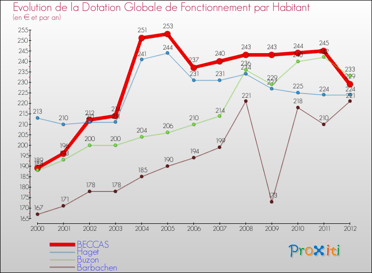 Evolution et montant de la dotation globale de fonctionnement par Habitant pour BECCAS et les communes proches Comparaison des dotations globales de fonctionnement par habitant pour BECCAS et les communes voisines