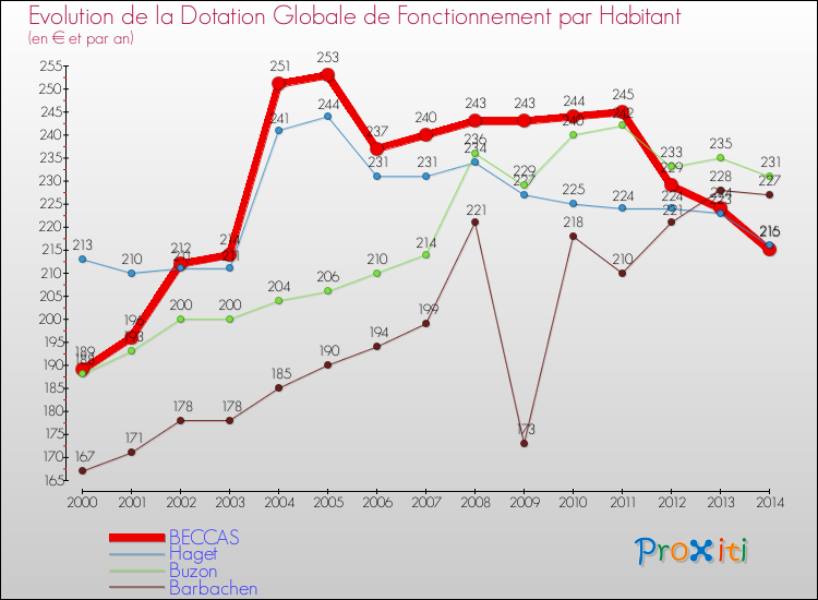 Evolution et montant de la dotation globale de fonctionnement par Habitant pour BECCAS et les communes proches de 2000 à 2014. Comparaison des dotations globales de fonctionnement par habitant pour BECCAS et les communes voisines de 2000 à 2014.