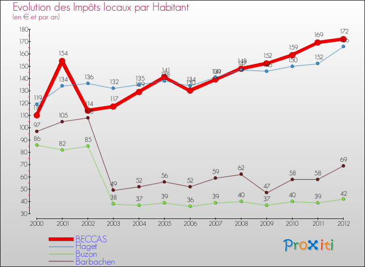 Evolution et montant des impôts locaux par Habitant pour BECCAS et les communes proches Comparaison des impôts locaux par habitant pour BECCAS et les communes voisines