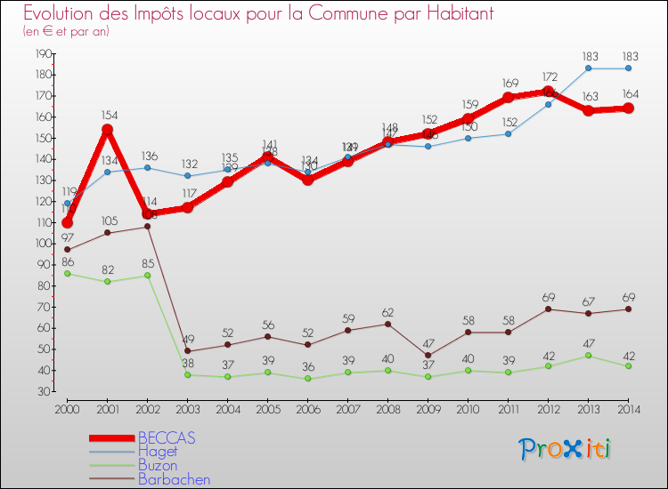 Evolution et montant des impôts locaux par Habitant pour BECCAS et les communes proches de 2000 à 2014 Comparaison des impôts locaux par habitant pour BECCAS et les communes voisines de 2000 à 2014