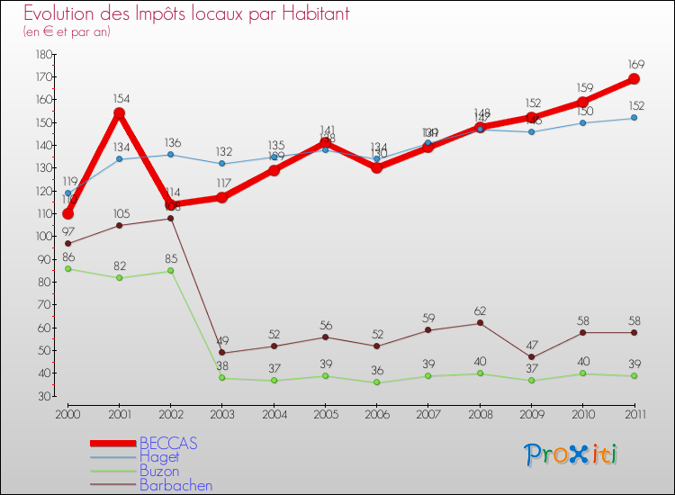 Evolution et montant des impôts locaux par Habitant pour BECCAS et les communes proches Comparaison des impôts locaux par habitant pour BECCAS et les communes voisines