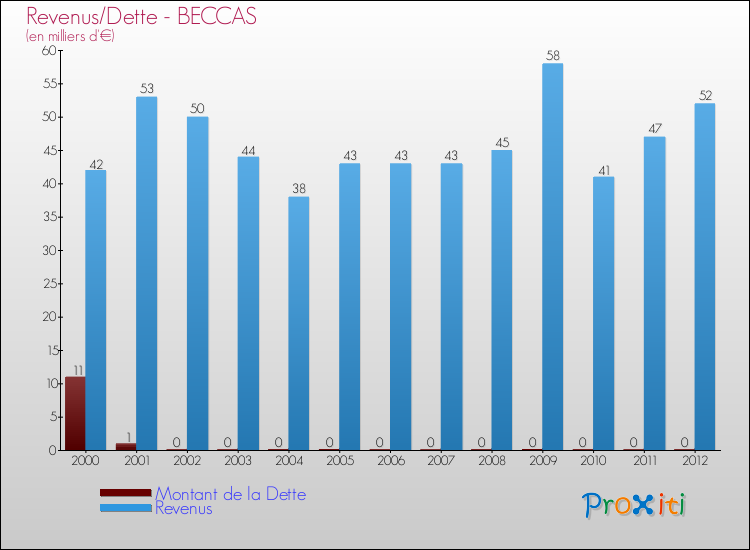 Evolution comparée de la dette et des revenus pour la commune de BECCAS de 2000 à 2012 Comparaison de la dette et des revenus pour BECCAS de 2000 à 2012