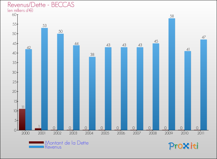 Evolution comparée de la dette et des revenus pour la commune de BECCAS de 2000 à 2011 Comparaison de la dette et des revenus pour BECCAS de 2000 à 2011