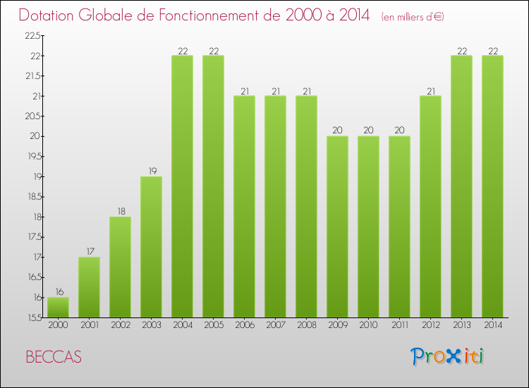 Evolution du montant de la Dotation Globale de Fonctionnement pour la commune de BECCAS de 2000 à 2014 Evolution du montant de la Dotation Globale de Fonctionnement pour BECCAS de 2000 à 2014