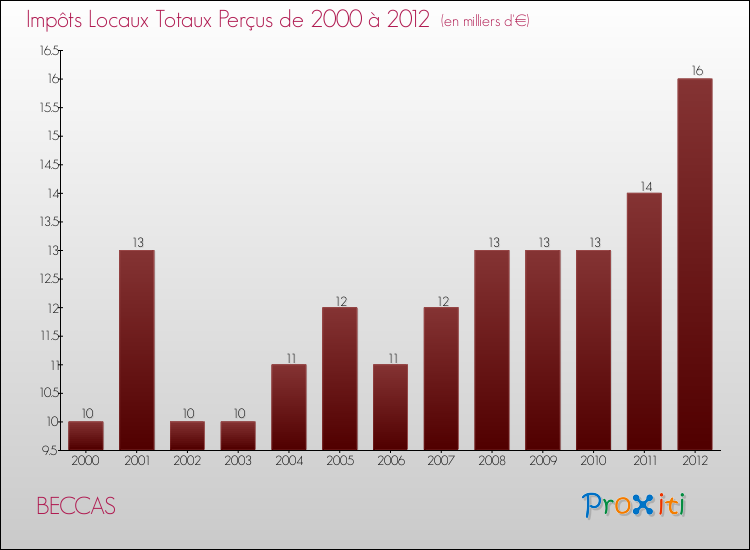 Evolution des Impôts Locaux pour la commune de BECCAS de 2000 à 2012 Evolution des Impôts Locaux pour BECCAS de 2000 à 2012