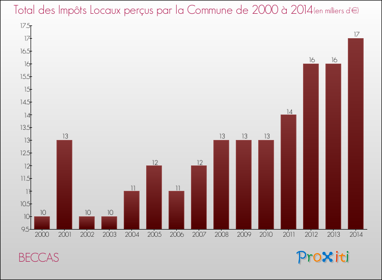 Evolution des Impôts Locaux pour la commune de BECCAS de 2000 à 2014 Evolution des Impôts Locaux pour BECCAS de 2000 à 2014