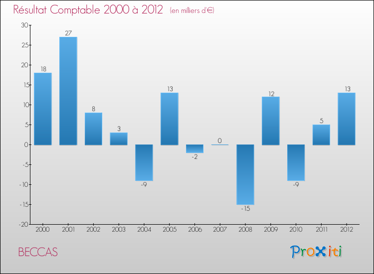 Evolution du résultat comptable pour la commune de BECCAS de 2000 à 2012 Evolution du résultat comptable pour BECCAS de 2000 à 2012