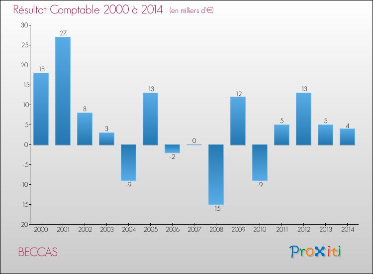 Evolution du résultat comptable pour la commune de BECCAS de 2000 à 2014 Evolution du résultat comptable pour BECCAS de 2000 à 2014