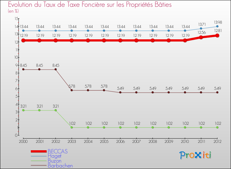 Evolution du taux de la taxe foncière sur le bati pour BECCAS et les communes proches de 2000 à 2012 Comparaison des taux de taxe foncière sur le bati pour BECCAS et les communes voisines de 2000 à 2012