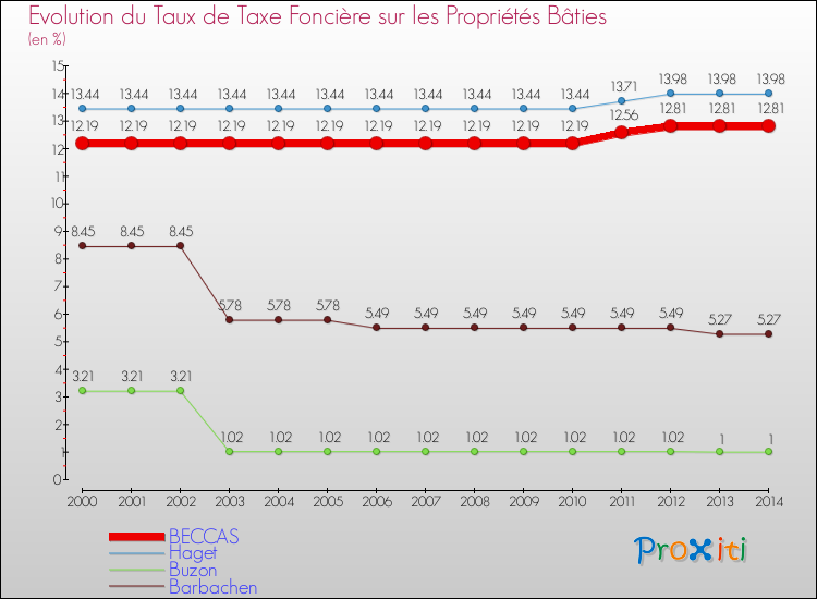 Evolution du taux de la taxe foncière sur le bati pour BECCAS et les communes proches de 2000 à 2014 Comparaison des taux de taxe foncière sur le bati pour BECCAS et les communes voisines de 2000 à 2014