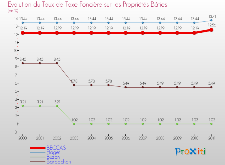 Evolution du taux de la taxe foncière sur le bati pour BECCAS et les communes proches Comparaison des taux de taxe foncière sur le bati pour BECCAS et les communes voisines
