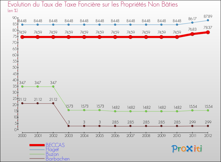 Evolution du taux de la taxe foncière sur les immeubles et terrains non batis pour BECCAS et les communes proches de 2000 à 2012 Comparaison des taux de la taxe foncière sur les immeubles et terrains non batis pour BECCAS et les communes voisines de 2000 à 2012