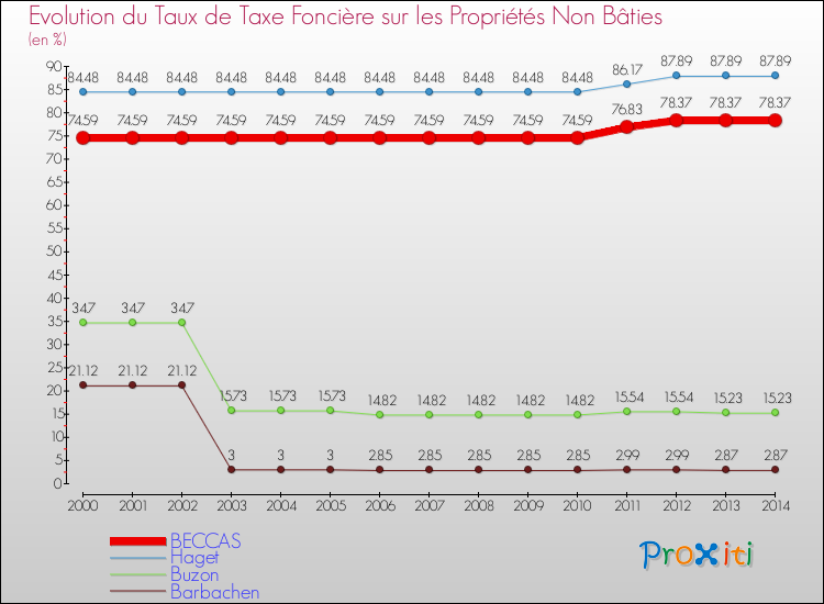 Evolution du taux de la taxe foncière sur les immeubles et terrains non batis pour BECCAS et les communes proches de 2000 à 2014 Comparaison des taux de la taxe foncière sur les immeubles et terrains non batis pour BECCAS et les communes voisines de 2000 à 2014