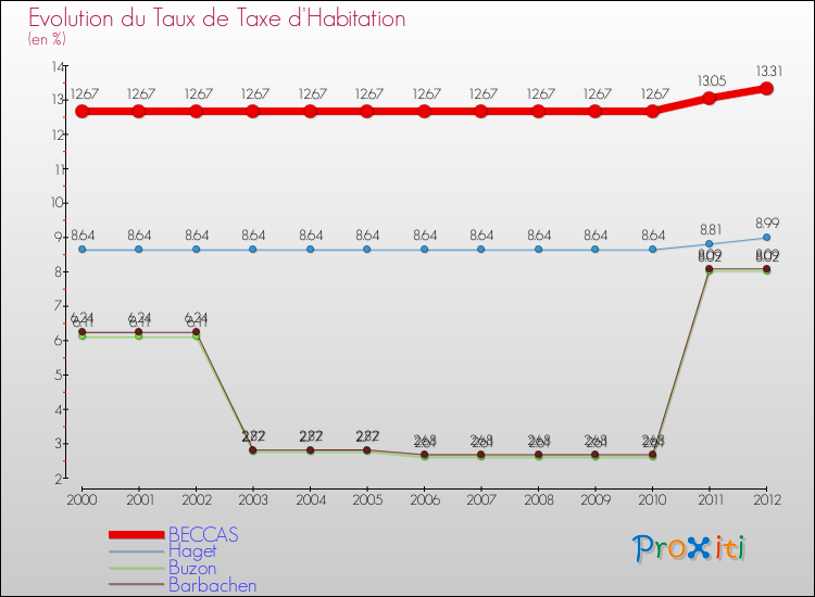 Evolution du taux de la taxe d'habitation pour BECCAS et les communes proches Comparaison des taux de la taxe d'habitation pour BECCAS et les communes voisines