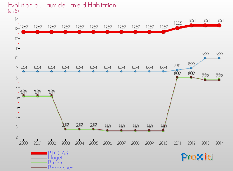 Evolution du taux de la taxe d'habitation pour BECCAS et les communes proches de 2000 à 2014 Comparaison des taux de la taxe d'habitation pour BECCAS et les communes voisines de 2000 à 2014