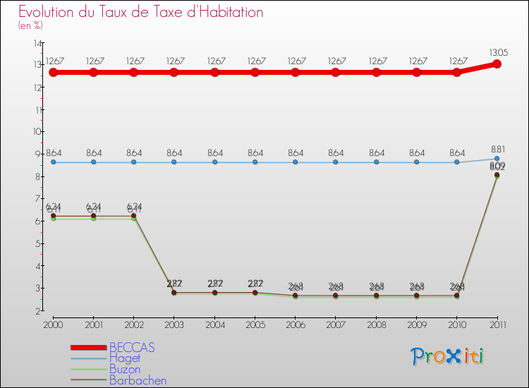 Evolution du taux de la taxe d'habitation pour BECCAS et les communes proches Comparaison des taux de la taxe d'habitation pour BECCAS et les communes voisines