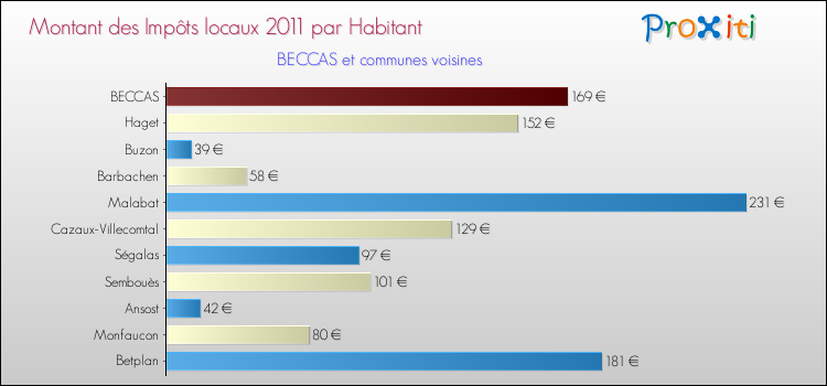 Montant des impôts locaux par Habitant pour BECCAS et les communes proches Comparaison des impôts locaux par habitant pour BECCAS et les communes voisines