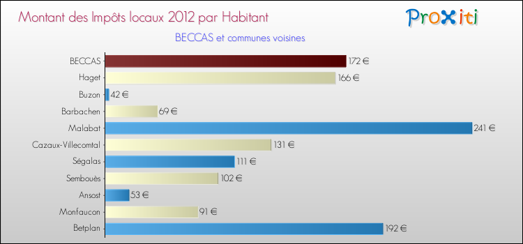 Montant des impôts locaux par Habitant pour BECCAS et les communes proches Comparaison des impôts locaux par habitant pour BECCAS et les communes voisines
